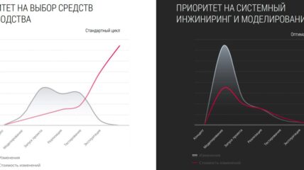 Как оптимизировать расходы на запуск производства благодаря системному подходу к инжинирингу
